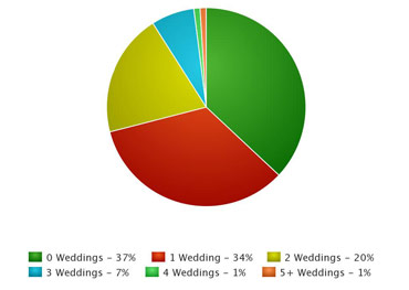 weddings attended this year