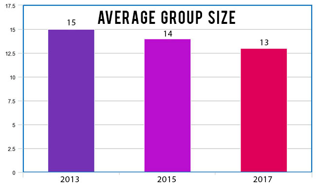 Average Group Size