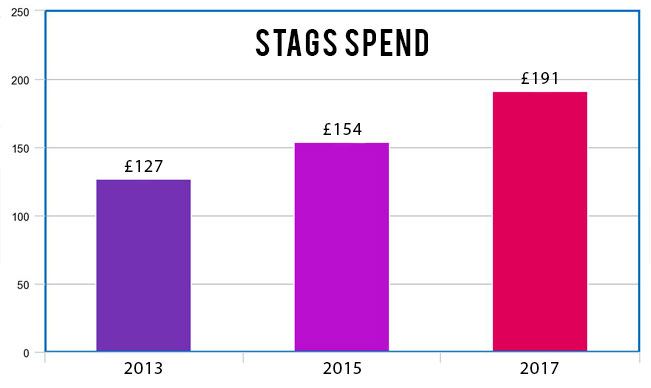 stags spend