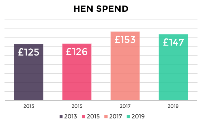 Average hen spending in 2013: £125, 2015:£126, 2017: £153, 2019:£ 147