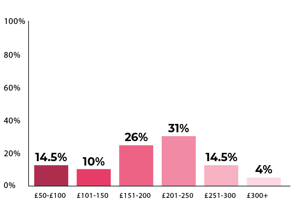 How Much Are People Spending?