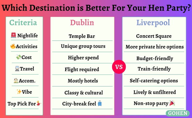 A comparison table between Dublin and Liverpool